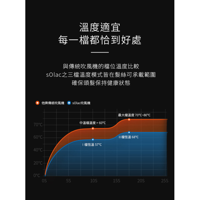 sOlac  負離子生物陶瓷吹風機